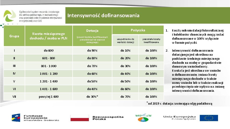 Intensywność dofinansowania Grupa Kwota miesięcznego dochodu / osoba w PLN I Pożyczka Dotacja (procent