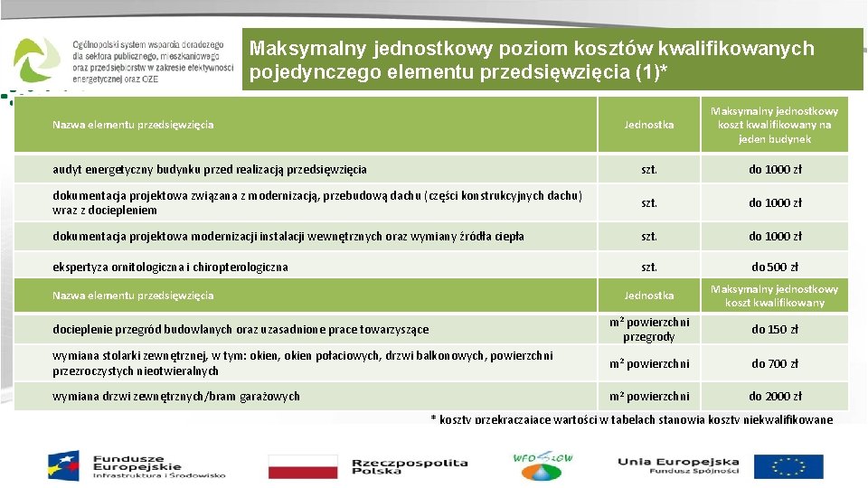 Maksymalny jednostkowy poziom kosztów kwalifikowanych pojedynczego elementu przedsięwzięcia (1)* Jednostka Maksymalny jednostkowy koszt kwalifikowany