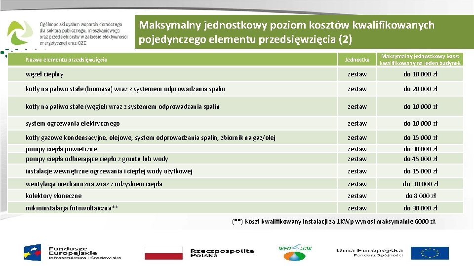 Maksymalny jednostkowy poziom kosztów kwalifikowanych pojedynczego elementu przedsięwzięcia (2) Jednostka Maksymalny jednostkowy koszt kwalifikowany