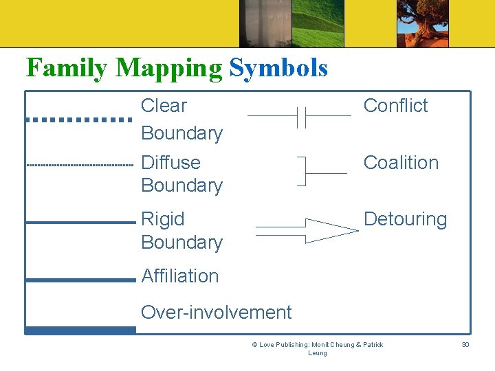 Family Mapping Symbols Clear Boundary Conflict Diffuse Boundary Coalition Rigid Boundary Detouring Affiliation Over-involvement