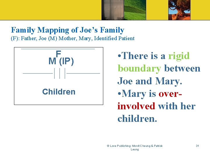 Family Mapping of Joe’s Family (F): Father, Joe (M) Mother, Mary, Identified Patient F