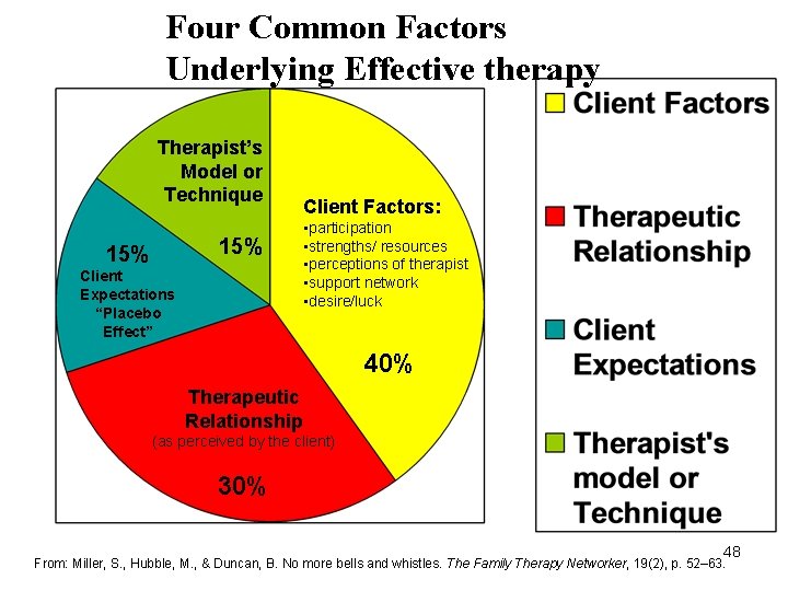 Four Common Factors Underlying Effective therapy Therapist’s Model or Technique 15% Client Expectations “Placebo