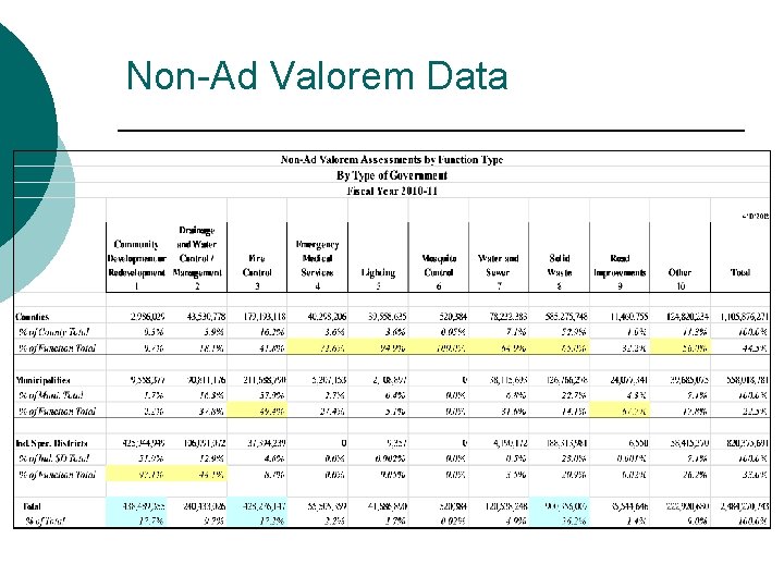 Non-Ad Valorem Data Non-Ad Valorem Data