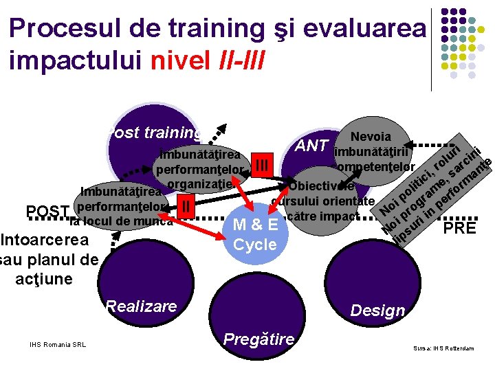 Procesul de training şi evaluarea impactului nivel II-III Post training Nevoia ANT îmbunătăţirii competenţelor