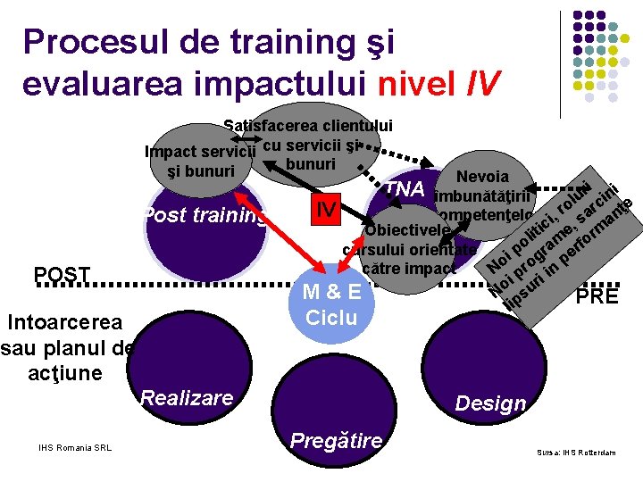 Procesul de training şi evaluarea impactului nivel IV Satisfacerea clientului Impact servicii cu servicii
