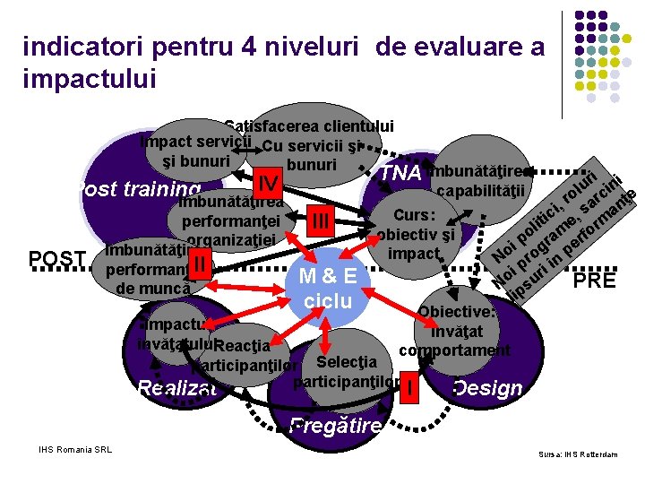indicatori pentru 4 niveluri de evaluare a impactului Satisfacerea clientului Impact servicii Cu servicii