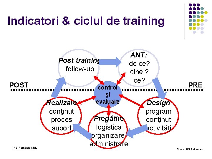 Indicatori & ciclul de training Post training follow-up POST Realizare conţinut proces suport IHS