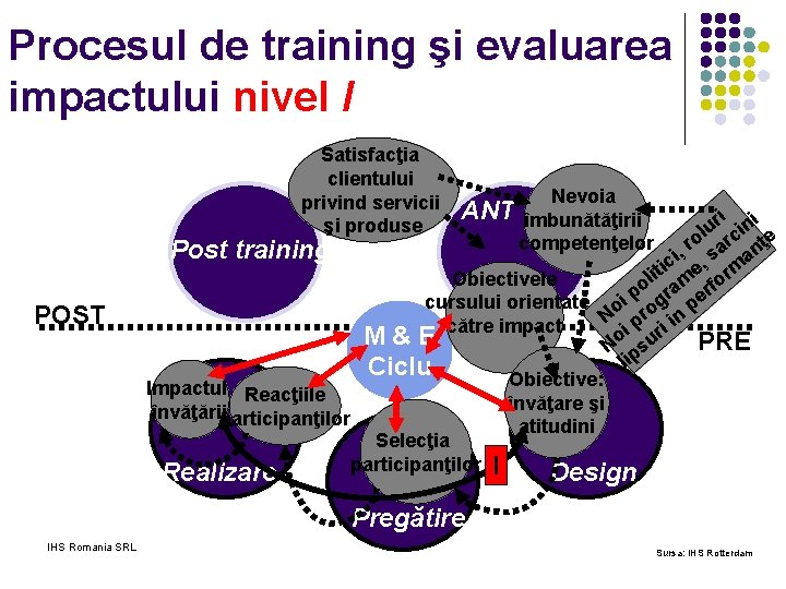 Procesul de training şi evaluarea impactului nivel I Satisfacţia clientului privind servicii şi produse