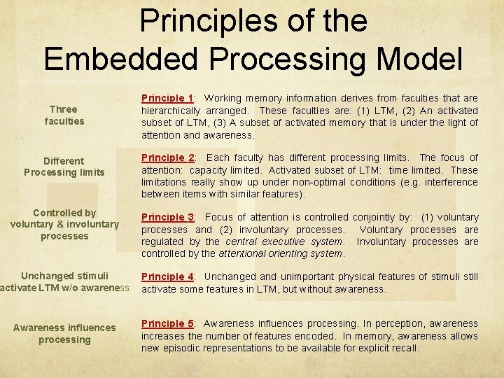 Principles of the Embedded Processing Model Three faculties Principle 1: Working memory information derives