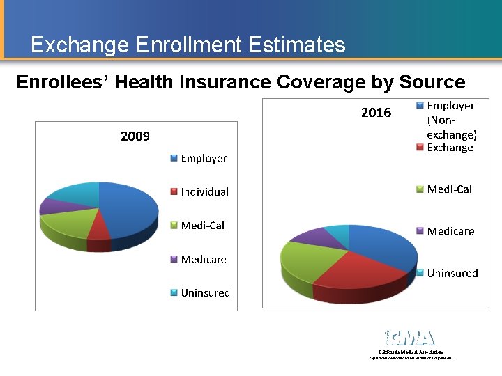 Exchange Enrollment Estimates Enrollees’ Health Insurance Coverage by Source California Medical Association Physicians dedicated