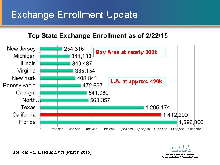 Exchange Enrollment Update Bay Area at nearly 300 k L. A. at approx. 420