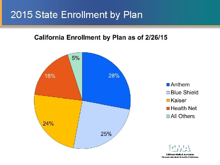 2015 State Enrollment by Plan California Medical Association Physicians dedicated to the health of