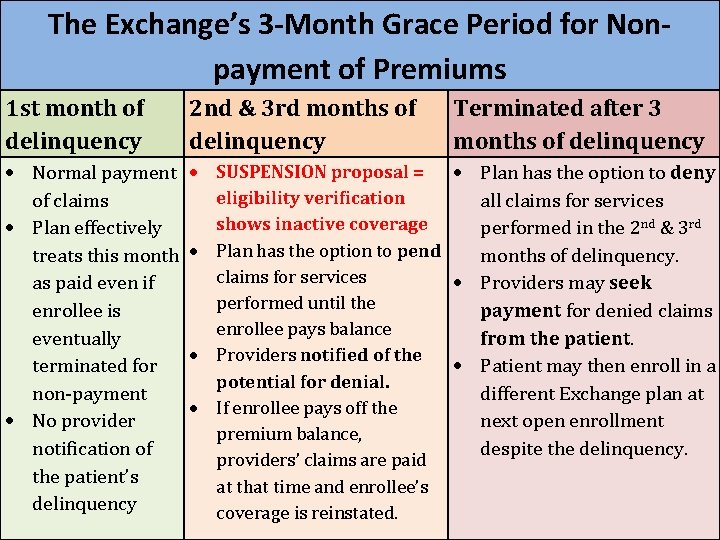 The Exchange’s 3 -Month Grace Period for Nonpayment of Premiums 1 st month of