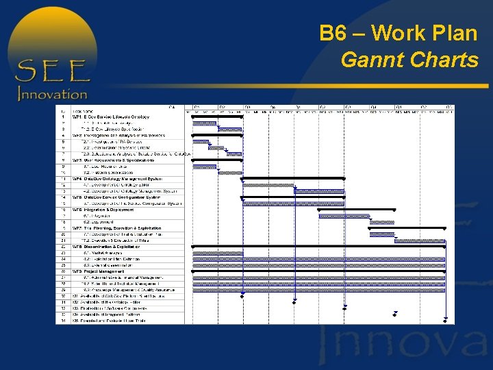 B 6 – Work Plan Gannt Charts 