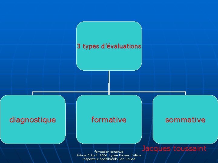 3 types d’évaluations diagnostique formative formation continue Ariana 5 Avril 2006 Lycée Ennasr l'élève