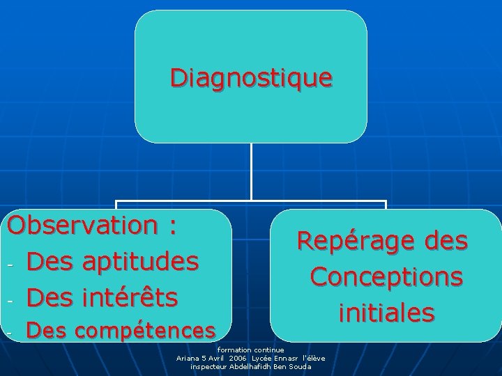 Diagnostique Observation : - Des aptitudes - Des intérêts - Des compétences Repérage des