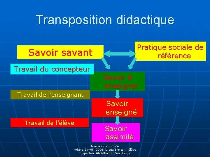 Transposition didactique Pratique sociale de référence Savoir savant Travail du concepteur Savoir à enseigner