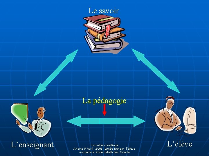 Le savoir La pédagogie L’enseignant formation continue Ariana 5 Avril 2006 Lycée Ennasr l'élève