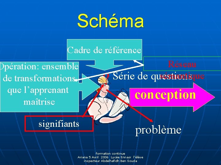 Schéma Cadre de référence Opération: ensemble de transformations que l’apprenant maîtrise signifiants ? Réseau