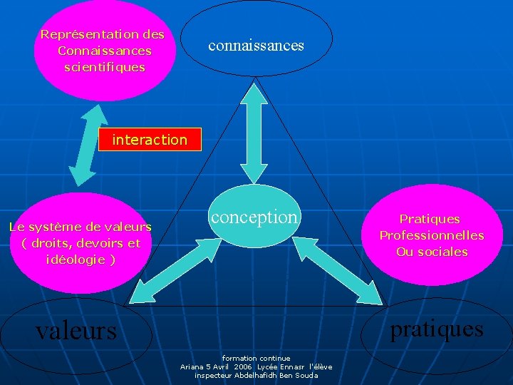 Représentation des Connaissances scientifiques connaissances interaction Le système de valeurs ( droits, devoirs et