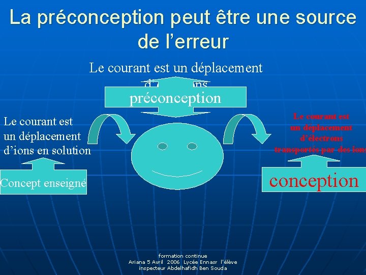 La préconception peut être une source de l’erreur Le courant est un déplacement d’électrons