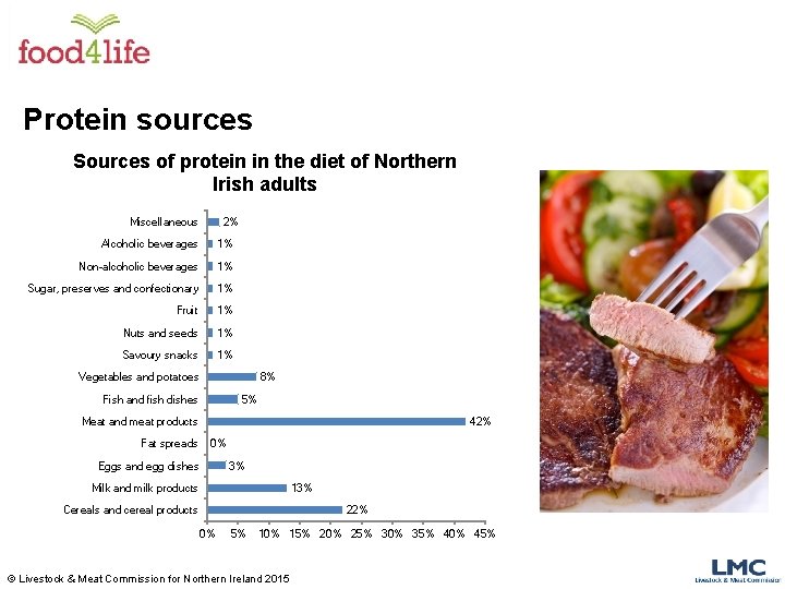 Protein sources Sources of protein in the diet of Northern Irish adults Miscellaneous 2% Protein sources Sources of protein in the diet of Northern Irish adults Miscellaneous 2%