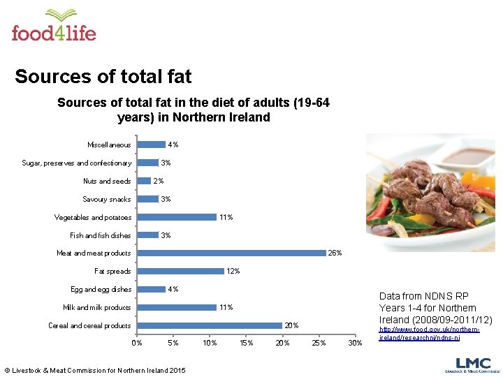 Sources of total fat in the diet of adults (19 -64 years) in Northern Sources of total fat in the diet of adults (19 -64 years) in Northern