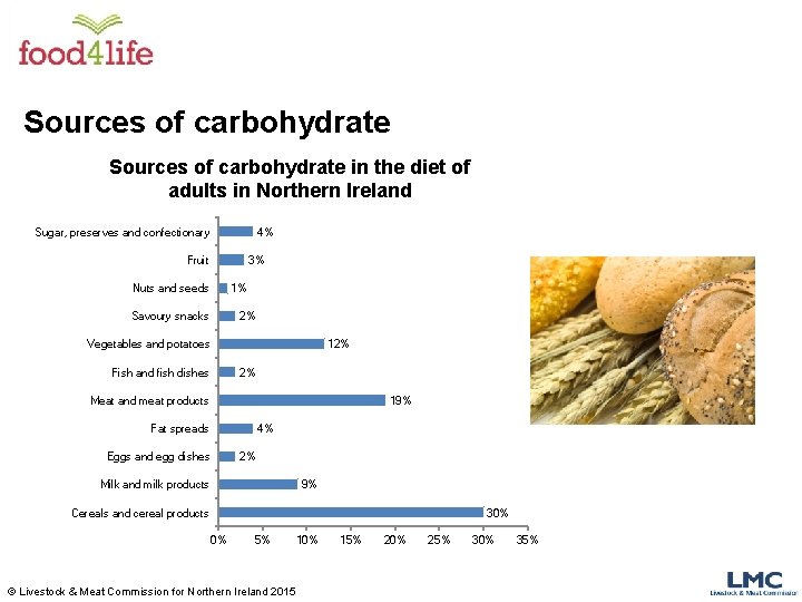 Sources of carbohydrate in the diet of adults in Northern Ireland 4% Sugar, preserves Sources of carbohydrate in the diet of adults in Northern Ireland 4% Sugar, preserves