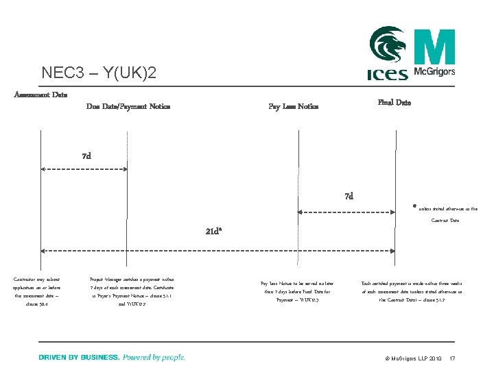 NEC 3 – Y(UK)2 Assessment Date Due Date/Payment Notice Final Date Pay Less Notice
