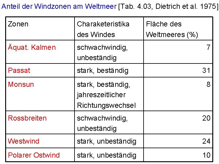 Anteil der Windzonen am Weltmeer [Tab. 4. 03, Dietrich et al. 1975] Zonen Charaketeristika