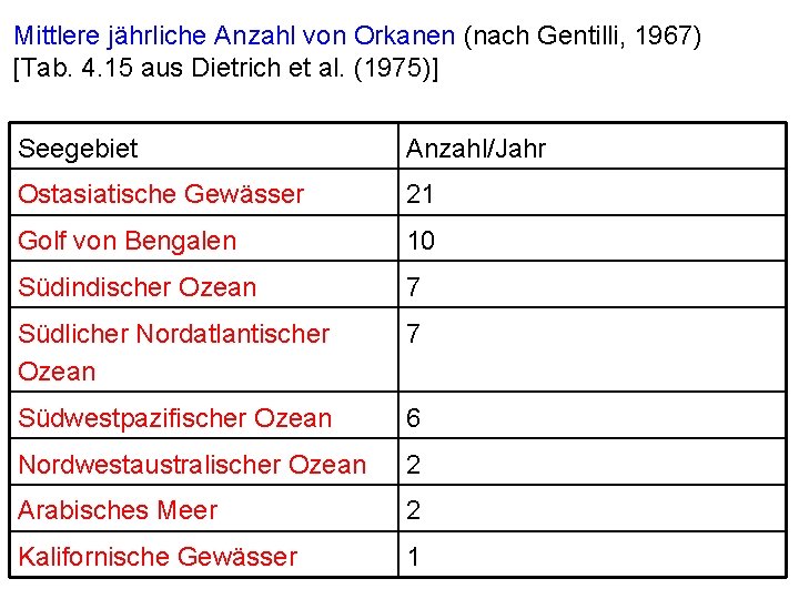 Mittlere jährliche Anzahl von Orkanen (nach Gentilli, 1967) [Tab. 4. 15 aus Dietrich et Mittlere jährliche Anzahl von Orkanen (nach Gentilli, 1967) [Tab. 4. 15 aus Dietrich et