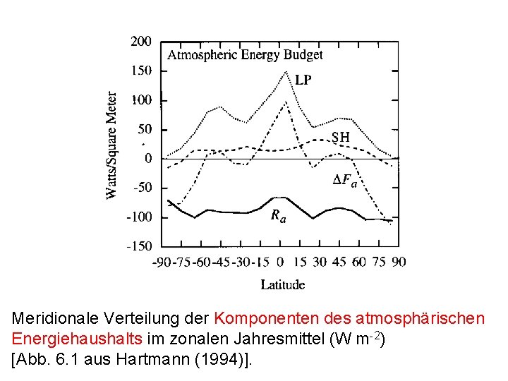 Meridionale Verteilung der Komponenten des atmosphärischen Energiehaushalts im zonalen Jahresmittel (W m-2) [Abb. 6. Meridionale Verteilung der Komponenten des atmosphärischen Energiehaushalts im zonalen Jahresmittel (W m-2) [Abb. 6.