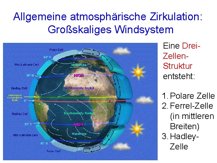 Allgemeine atmosphärische Zirkulation: Großskaliges Windsystem Eine Drei. Zellen. Struktur entsteht: 1. Polare Zelle 2. Allgemeine atmosphärische Zirkulation: Großskaliges Windsystem Eine Drei. Zellen. Struktur entsteht: 1. Polare Zelle 2.