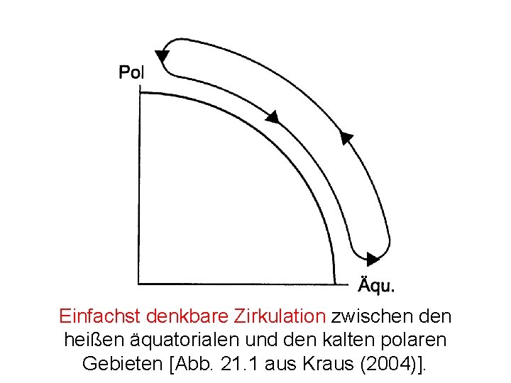 Einfachst denkbare Zirkulation zwischen den heißen äquatorialen und den kalten polaren Gebieten [Abb. 21. Einfachst denkbare Zirkulation zwischen den heißen äquatorialen und den kalten polaren Gebieten [Abb. 21.