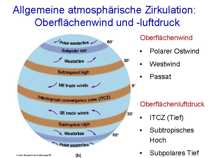 Allgemeine atmosphärische Zirkulation: Oberflächenwind und -luftdruck Oberflächenwind • Polarer Ostwind • Westwind • Passat Allgemeine atmosphärische Zirkulation: Oberflächenwind und -luftdruck Oberflächenwind • Polarer Ostwind • Westwind • Passat