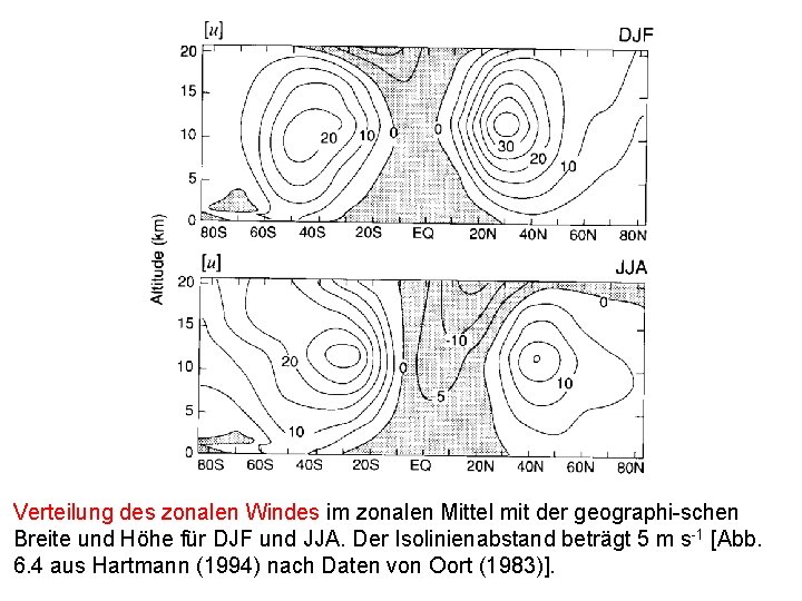 Verteilung des zonalen Windes im zonalen Mittel mit der geographi-schen Breite und Höhe für Verteilung des zonalen Windes im zonalen Mittel mit der geographi-schen Breite und Höhe für
