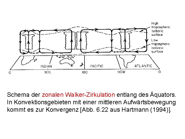 Schema der zonalen Walker-Zirkulation entlang des Äquators. In Konvektionsgebieten mit einer mittleren Aufwärtsbewegung kommt Schema der zonalen Walker-Zirkulation entlang des Äquators. In Konvektionsgebieten mit einer mittleren Aufwärtsbewegung kommt