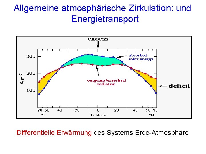 Allgemeine atmosphärische Zirkulation: und Energietransport Differentielle Erwärmung des Systems Erde-Atmosphäre Allgemeine atmosphärische Zirkulation: und Energietransport Differentielle Erwärmung des Systems Erde-Atmosphäre