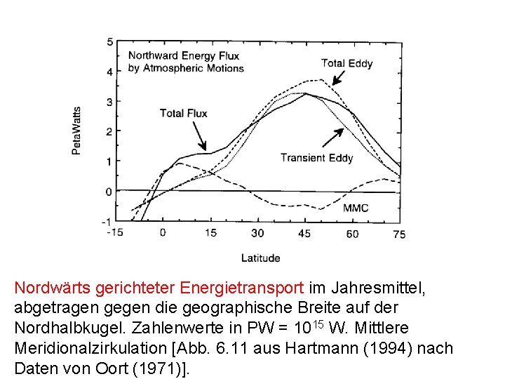 Nordwärts gerichteter Energietransport im Jahresmittel, abgetragen gegen die geographische Breite auf der Nordhalbkugel. Zahlenwerte Nordwärts gerichteter Energietransport im Jahresmittel, abgetragen gegen die geographische Breite auf der Nordhalbkugel. Zahlenwerte
