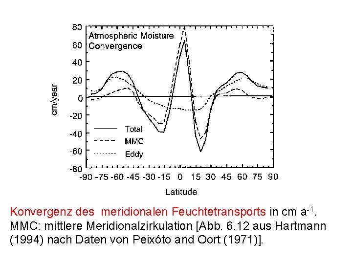 Konvergenz des meridionalen Feuchtetransports in cm a-1. MMC: mittlere Meridionalzirkulation [Abb. 6. 12 aus Konvergenz des meridionalen Feuchtetransports in cm a-1. MMC: mittlere Meridionalzirkulation [Abb. 6. 12 aus