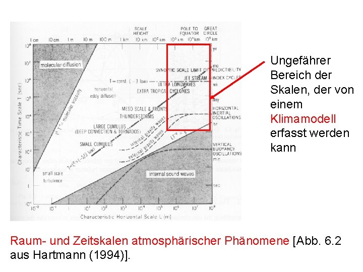 Ungefährer Bereich der Skalen, der von einem Klimamodell erfasst werden kann Raum- und Zeitskalen Ungefährer Bereich der Skalen, der von einem Klimamodell erfasst werden kann Raum- und Zeitskalen