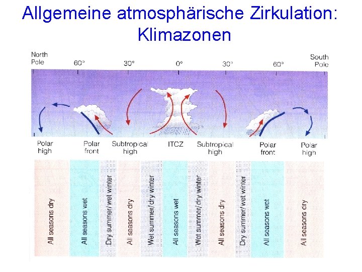 Allgemeine atmosphärische Zirkulation: Klimazonen Allgemeine atmosphärische Zirkulation: Klimazonen