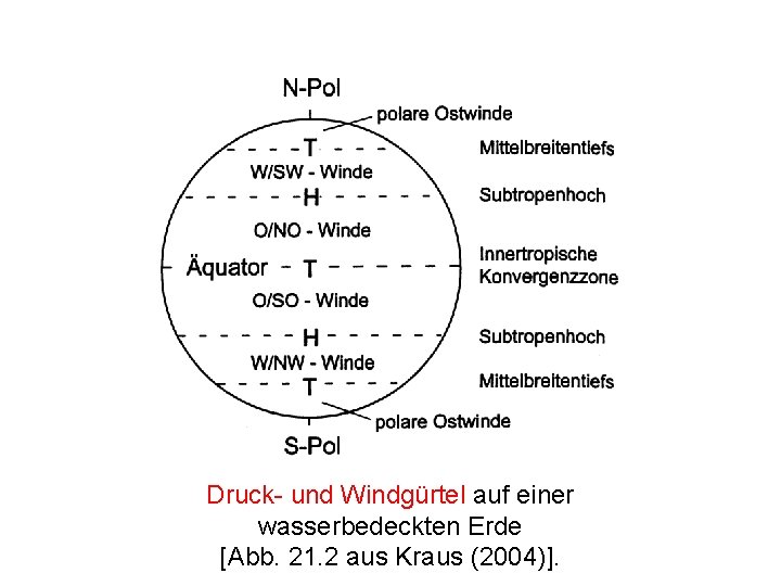Druck- und Windgürtel auf einer wasserbedeckten Erde [Abb. 21. 2 aus Kraus (2004)]. 