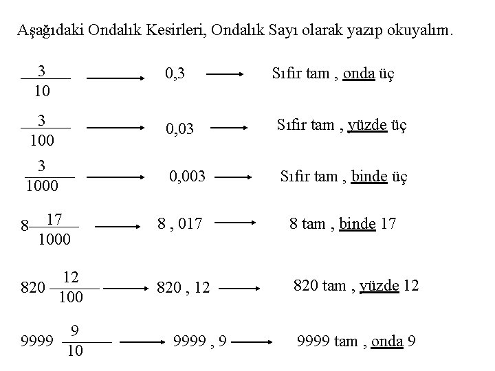 Aşağıdaki Ondalık Kesirleri, Ondalık Sayı olarak yazıp okuyalım. 3 10 0, 3 3 100