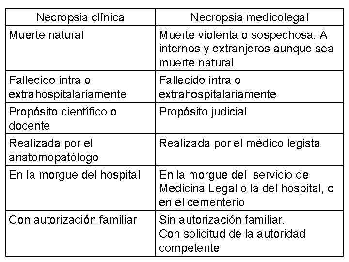 Necropsia clínica Muerte natural Necropsia medicolegal Muerte violenta o sospechosa. A internos y extranjeros