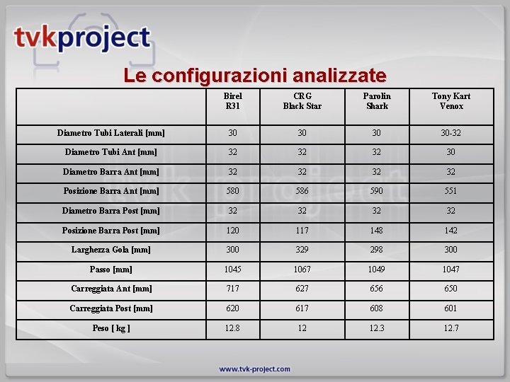 Le configurazioni analizzate Birel R 31 CRG Black Star Parolin Shark Tony Kart Venox