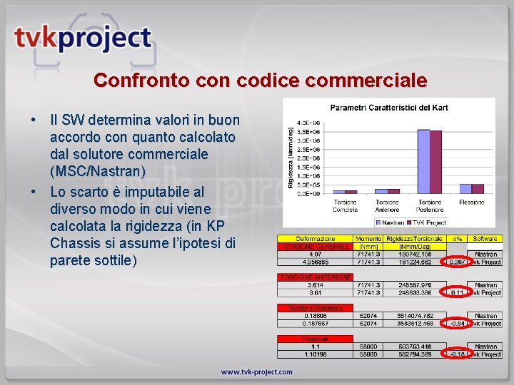 Confronto con codice commerciale • Il SW determina valori in buon accordo con quanto