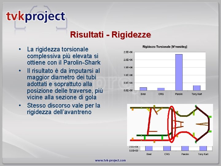 Risultati - Rigidezze • La rigidezza torsionale complessiva più elevata si ottiene con il