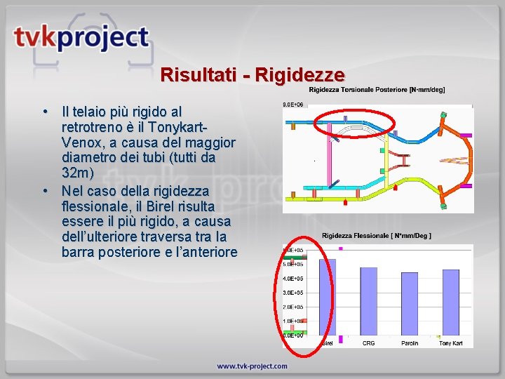 Risultati - Rigidezze • Il telaio più rigido al retrotreno è il Tonykart. Venox,