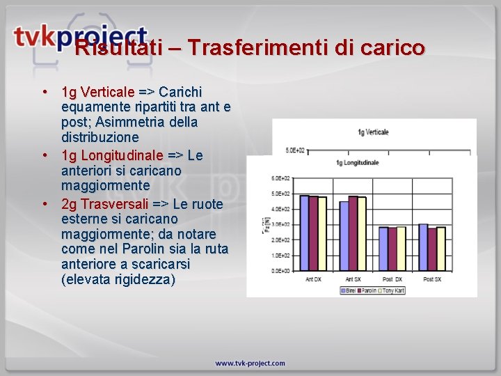 Risultati – Trasferimenti di carico • 1 g Verticale => Carichi equamente ripartiti tra